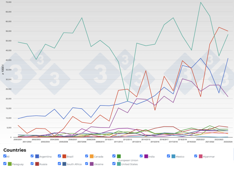 Figure 3. Evolution of maize exports of the main exporting countries by year. Source: 333 with data from FAS-USDA.
